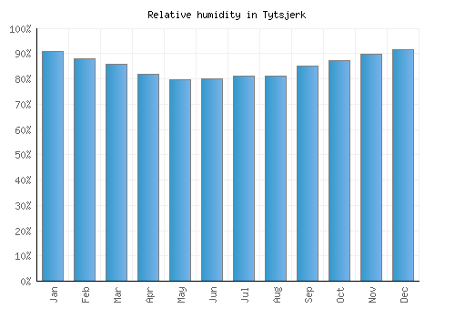 Tytsjerk relative humidity averages