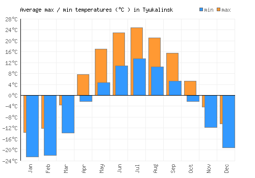 Tyukalinsk average minimum / maximum temperatures (Celsius)