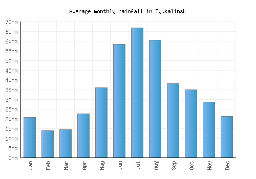 Tyukalinsk monthly rainfall chart (mm)