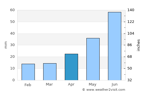 Tyukalinsk average rain in April