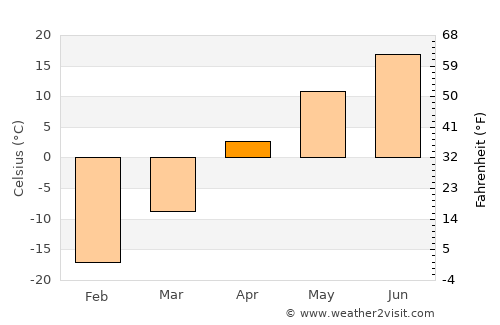 Tyukalinsk average temperature in April