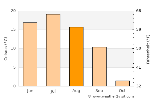 Tyukalinsk average temperature in August