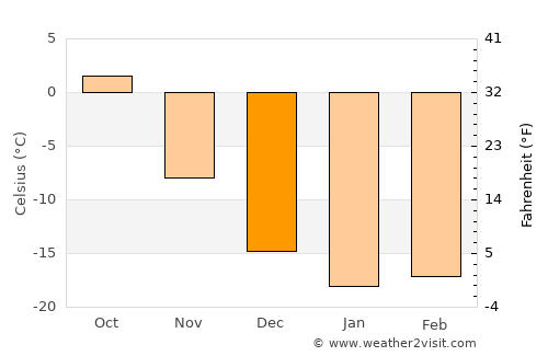 Tyukalinsk average temperature in December