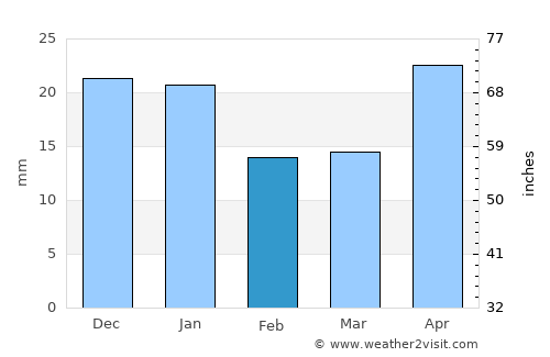 Tyukalinsk average rain in February