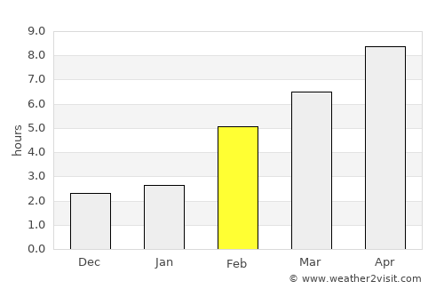 Tyukalinsk average rain in February