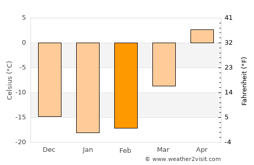 Tyukalinsk average temperature in February
