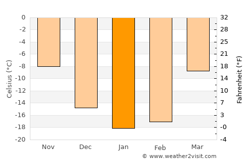 Tyukalinsk average temperature in January