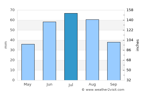 Tyukalinsk average rain in July