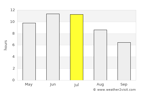 Tyukalinsk average rain in July