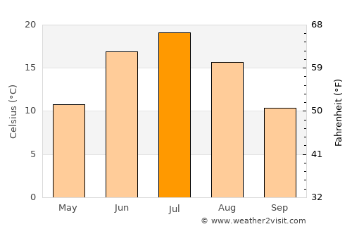 Tyukalinsk average temperature in July