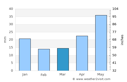 Tyukalinsk average rain in March
