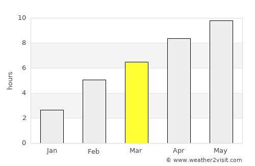 Tyukalinsk average rain in March