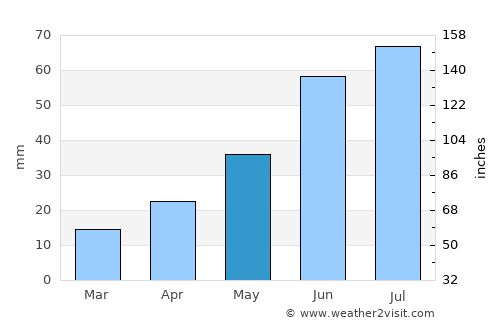Tyukalinsk average rain in May