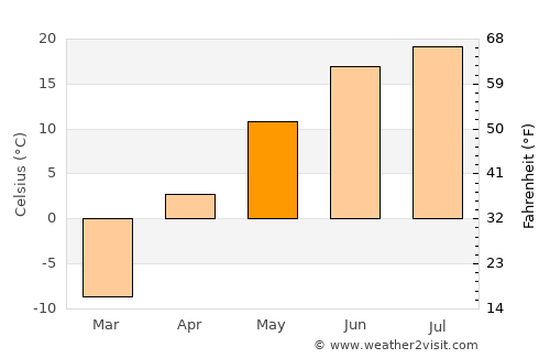 Tyukalinsk average temperature in May