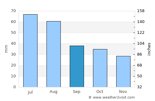 Tyukalinsk average rain in September