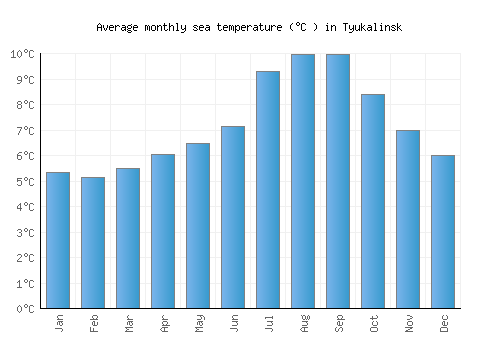 Tyukalinsk average sea temperature chart (Celsius)