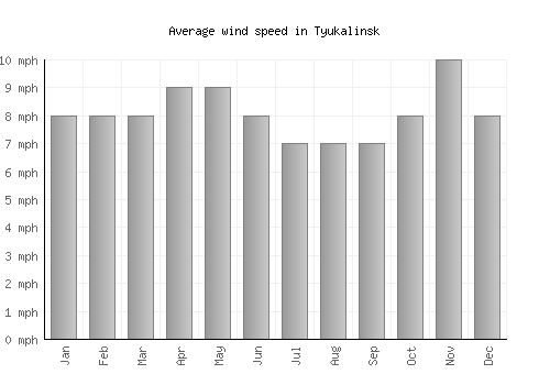 Tyukalinsk average winspeed by month (mph)