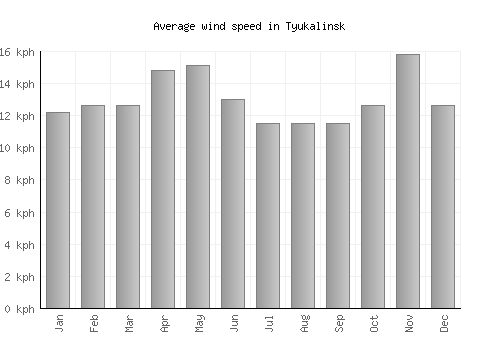 Tyukalinsk average winspeed by month (km/h)