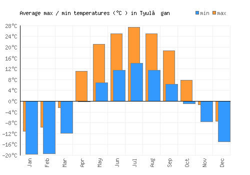 Tyul’gan average minimum / maximum temperatures (Celsius)