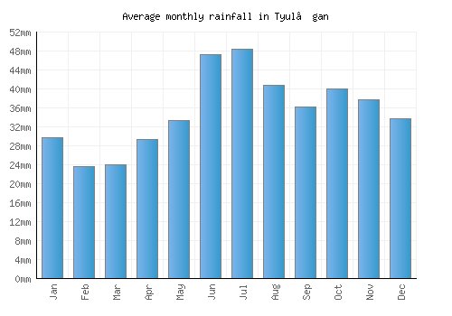 Tyul’gan monthly rainfall chart (mm)