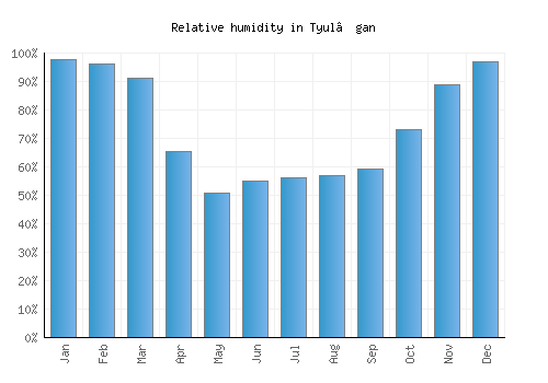 Tyul’gan relative humidity averages