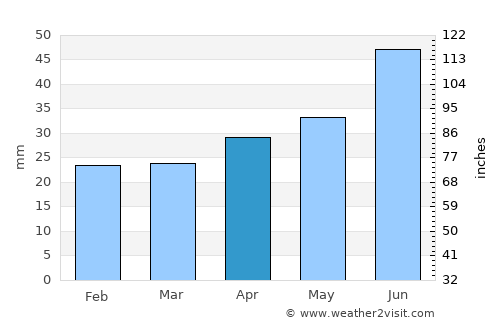 Tyul’gan average rain in April