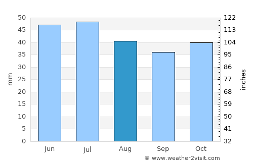 Tyul’gan average rain in August