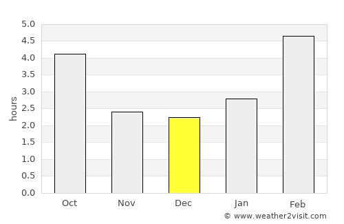 Tyul’gan average rain in December