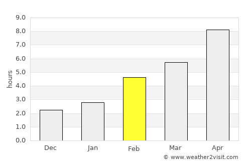 Tyul’gan average rain in February