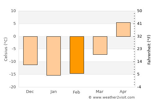 Tyul’gan average temperature in February