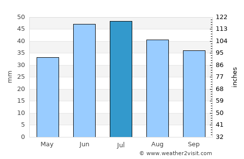 Tyul’gan average rain in July