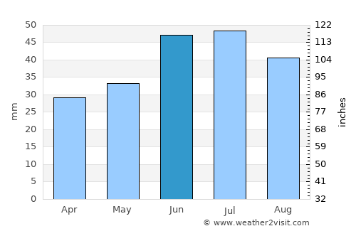 Tyul’gan average rain in June