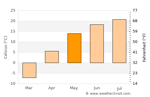 Tyul’gan average temperature in May