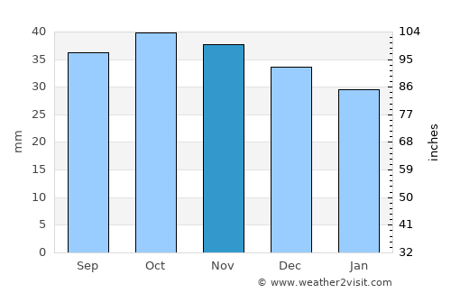 Tyul’gan average rain in November