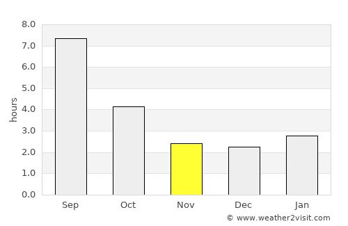 Tyul’gan average rain in November