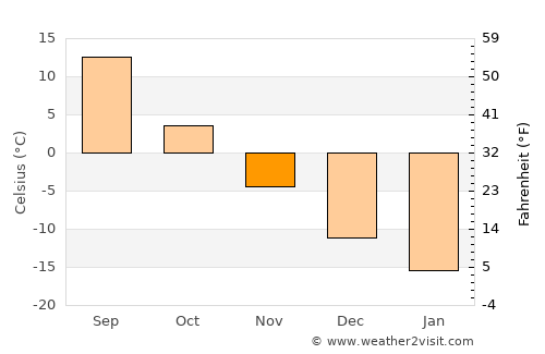 Tyul’gan average temperature in November