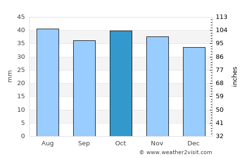 Tyul’gan average rain in October