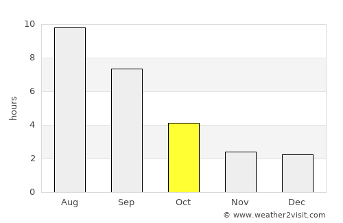 Tyul’gan average rain in October