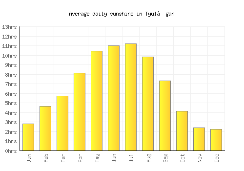 Tyul’gan average daily sunshine chart
