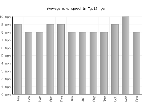 Tyul’gan average winspeed by month (mph)