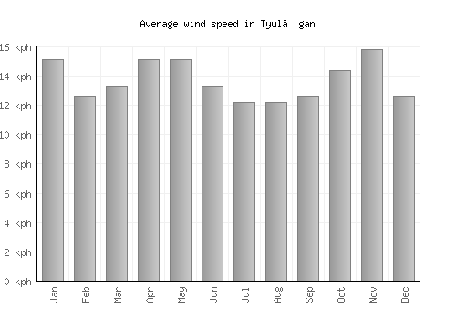 Tyul’gan average winspeed by month (km/h)