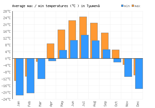 Tyumen’ average minimum / maximum temperatures (Celsius)