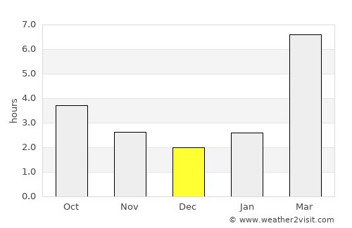 Tyumen’ average rain in December