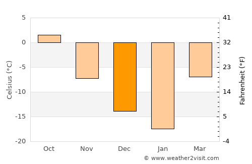 Tyumen’ average temperature in December