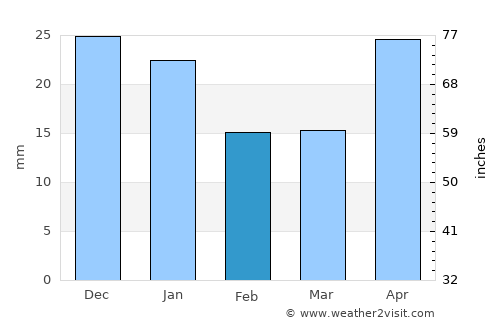 Tyumen’ average rain in February