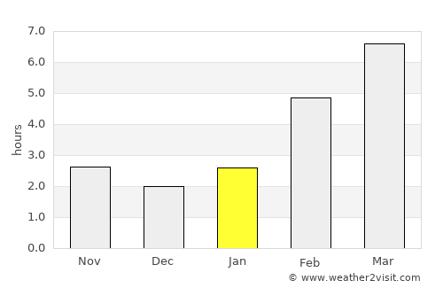 Tyumen’ average rain in January