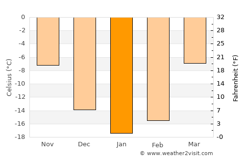 Tyumen’ average temperature in January
