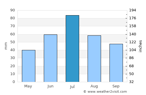 Tyumen’ average rain in July