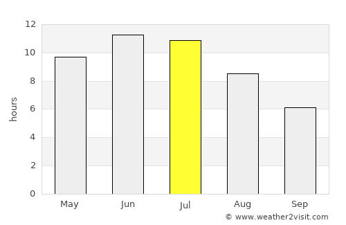 Tyumen’ average rain in July