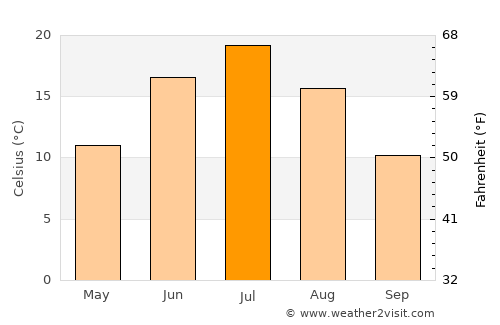Tyumen’ average temperature in July